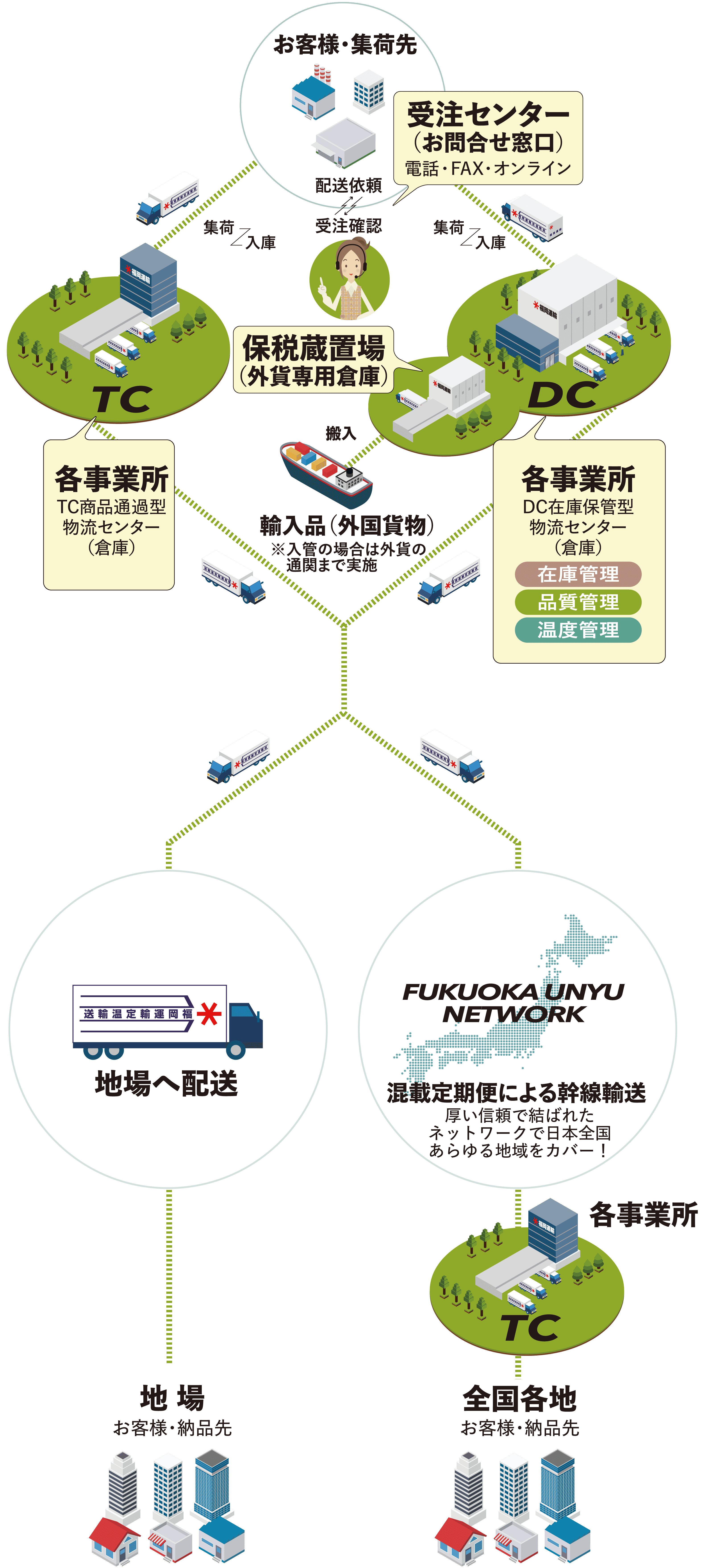 福岡運輸スルー便説明図